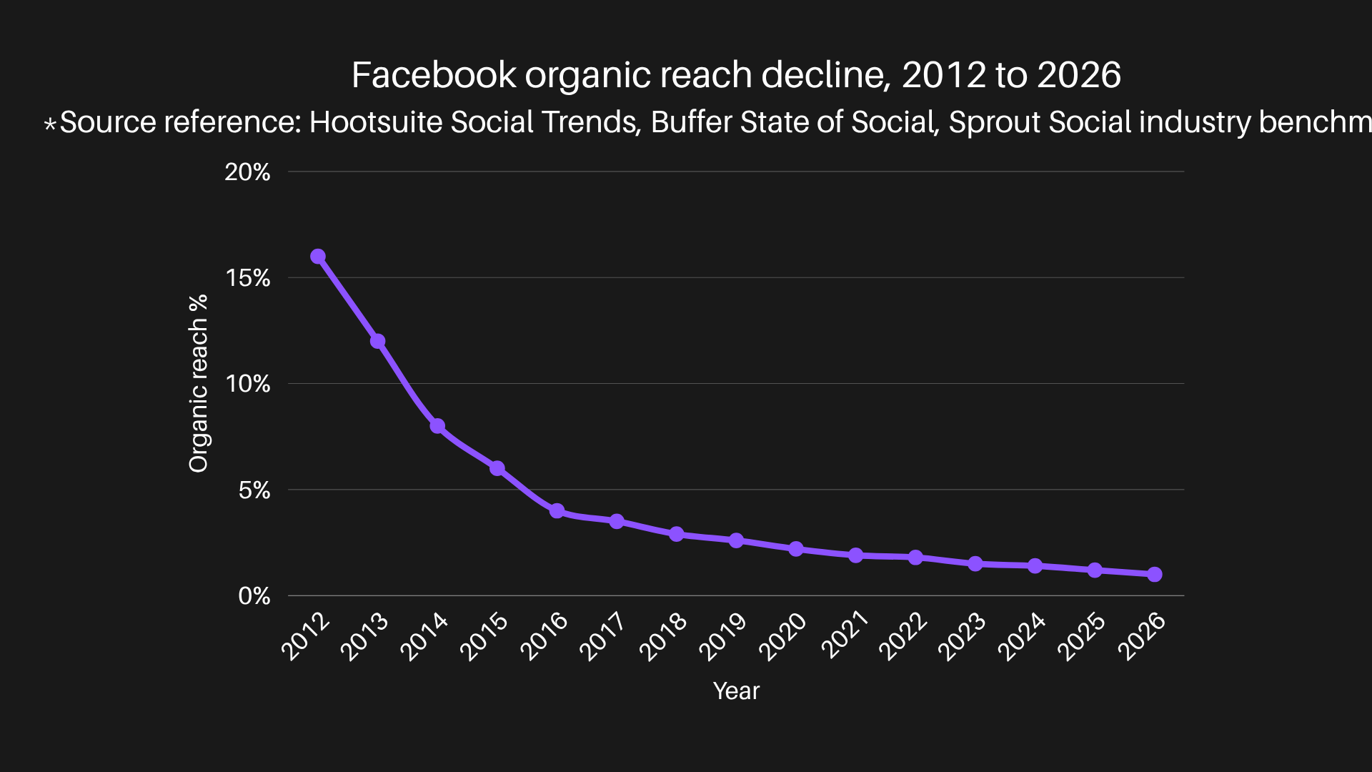 Facebook organic reach decline, 2012 to 2026