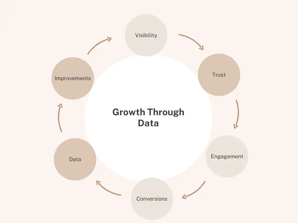 Growth Through Data Diagram