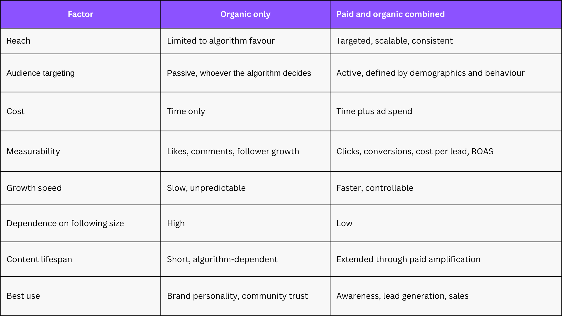 Organic-only vs combined paid and organic strategy table