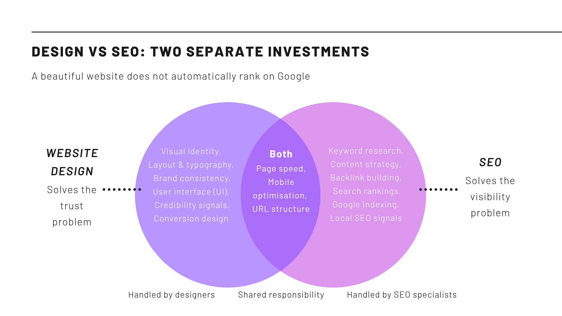 SEO vs Design Venn Diagram
