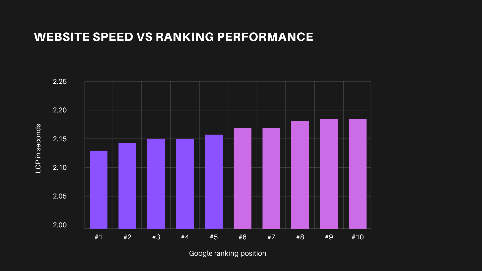 Website Speed vs Ranking Performance Chart