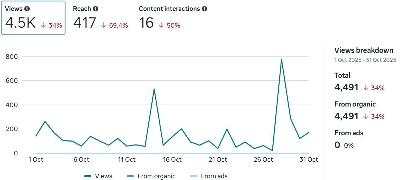 Performance metrics pre-management